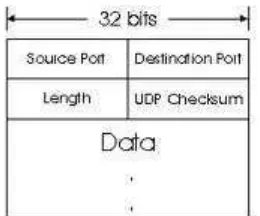 Gambar 2.3 Header UDP. 