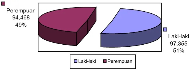 Gambar 4.2 Komposisi Penduduk berdasarkan Jenis kelamin Tahun 2012 Sumber: Kota Langsa Dalam angka 2012  