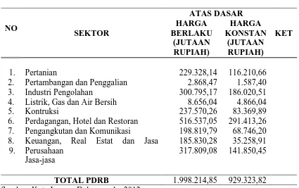 Tabel 4.2 Produk Domestik Regional Bruto (PDRB) Kota Langsa Tahun 2011 