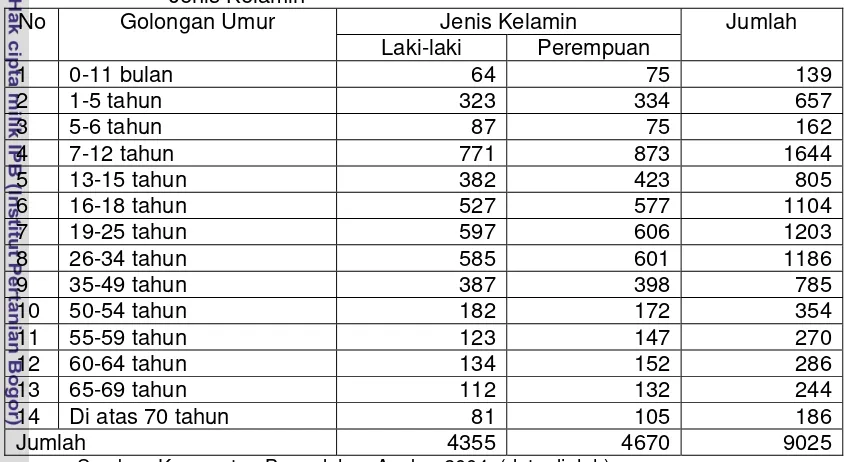Tabel   5 Jumlah Peduduk Nagari Tabek Panjang/Baso Menurut Umur dan  