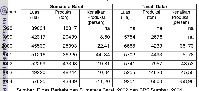 Tabel 1 Luas Lahan dan Produksi Kayu manis 