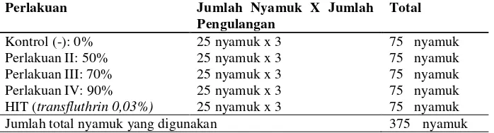 Tabel 1. Jumlah Sampel yang Digunakan dalam Penelitian (WHO, 2009) 