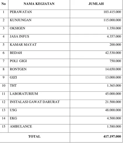 Tabel 3.1 Kegiatan Yang Menghasilkan Retribusi di PT. Prima Medical Nusantara (Rumah Sakit Umum Pabatu PTPN IV) Tahun 2013 