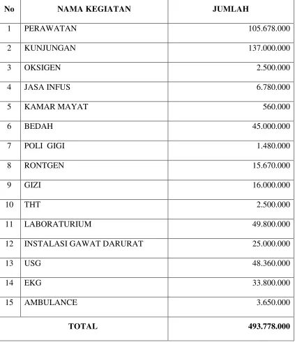 Tabel 3.2 Kegiatan Yang Menghasilkan Retribusi di PT. Prima Medical Nusantara (Rumah Sakit Umum Pabatu PTPN IV) Tahun 2014 