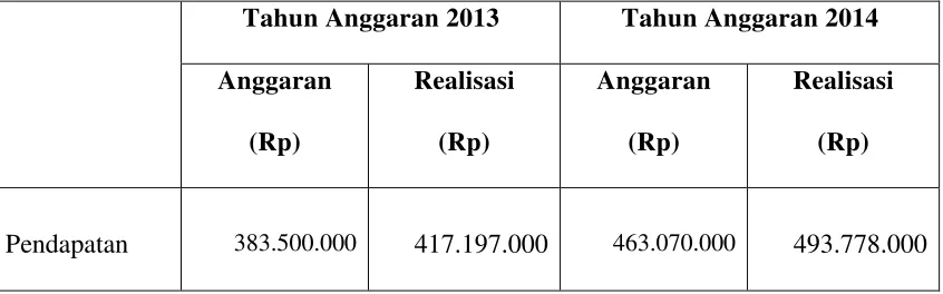 Tabel 3.4 Laporan Realisasi Anggaran Tahun 2013 dan 2014 