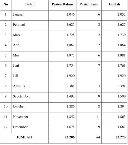 Tabel 3.11 Jumlah Kunjungan Pasien Rawat Jalan Perbulan Tahun 2013 