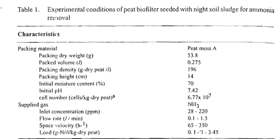 Table  1. Experimental conditions ofpeat biofilter seeded with night soil sludge for ammonia 