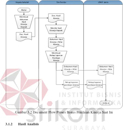 Gambar 3.2 Document Flow Proses Bisnis Penilaian Kinerja Saat Ini 