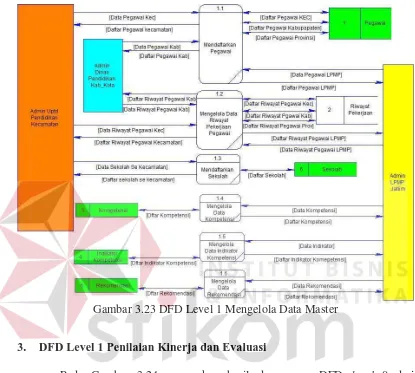 Gambar 3.23 DFD Level 1 Mengelola Data Master 