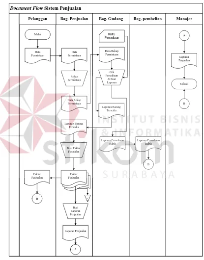 Gambar 3.1 Document Flow Sistem Penjualan 