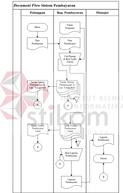 Gambar 3.2 Document Flow Sistem Pembayaran 