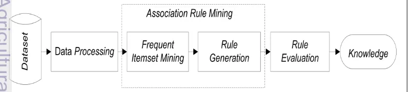 Gambar 2 Model penambangan aturan asosiasi (Rana dan Mann 2013) 