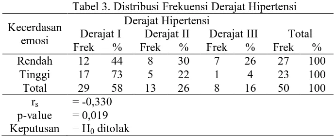 Tabel 2.. Distribusi Frekuensi Derajat Hipertensi Derajat Hipertensi Frekuensi Persentase (%) 