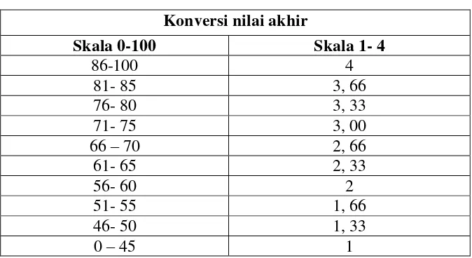 Tabel 4. Indeks nilai kuantitatif 