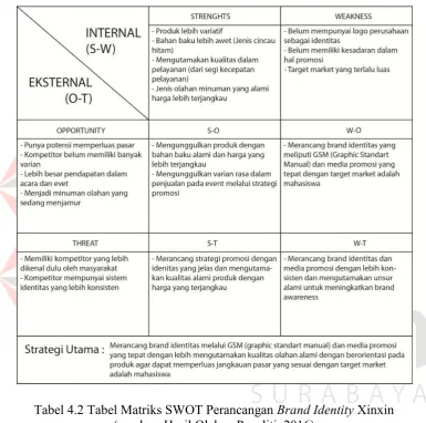 Tabel 4.2 Tabel Matriks SWOT Perancangan Brand Identity Xinxin 