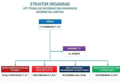 Gambar 1: Struktur Organisasi Puskom Universitas Lampung Sumber   : Website Puskom Universitas Lampung 