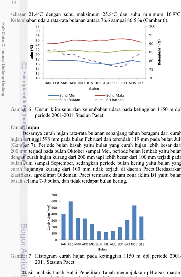 Gambar 6  Unsur iklim suhu dan kelembaban udara pada ketinggian 1150 m dpl  periode 2001-2011 Stasiun Pacet 