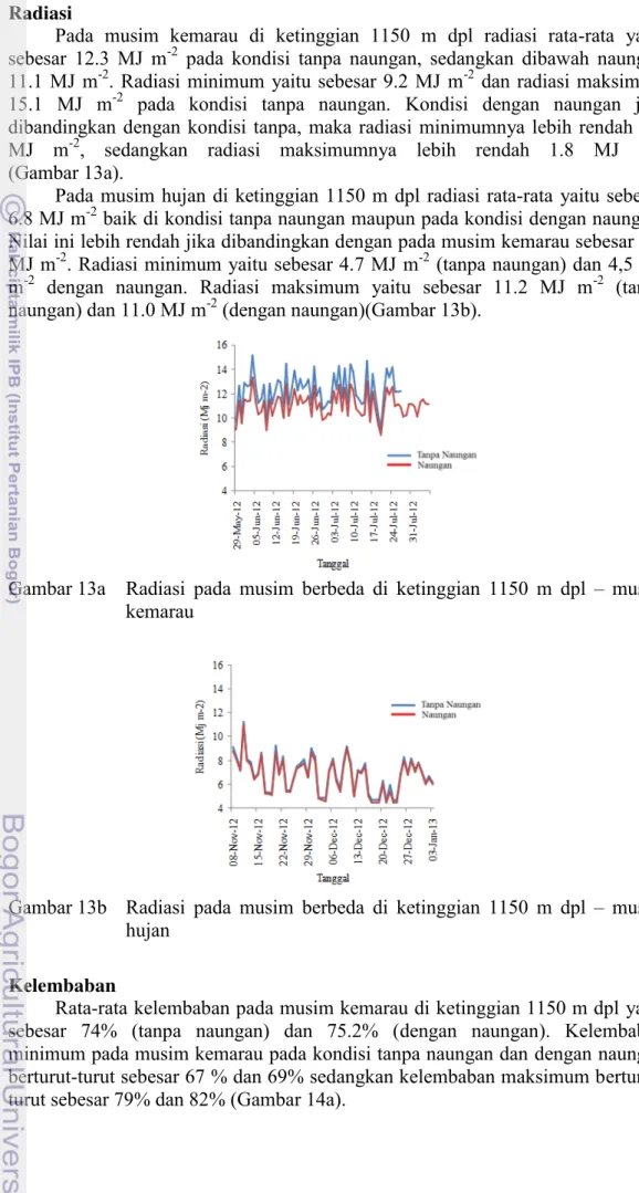 Gambar 13b  Radiasi  pada  musim  berbeda  di  ketinggian  1150  m  dpl  –  musim  hujan 