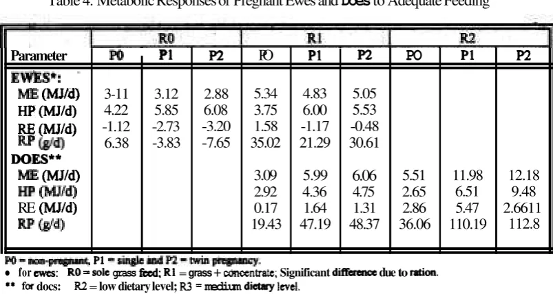 Table 5. Metabolic Responses of Lactating FH Cows Fed a Ration Supplemented with Hydroxymethionine Analogue (Sigit, 1995) 