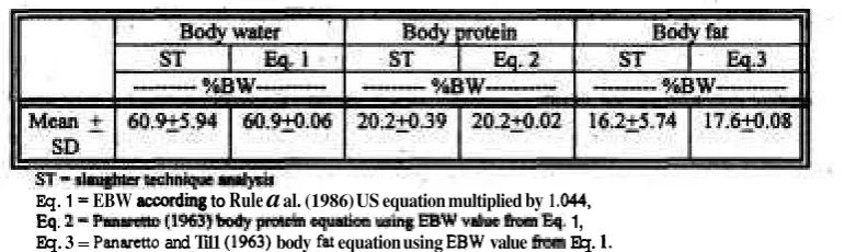 Table 1. Body Composition (% BW) A d i n g  to Slaughter Technique Analysis and in vivo Equations EstimW fiom Four Female Growing Goats 
