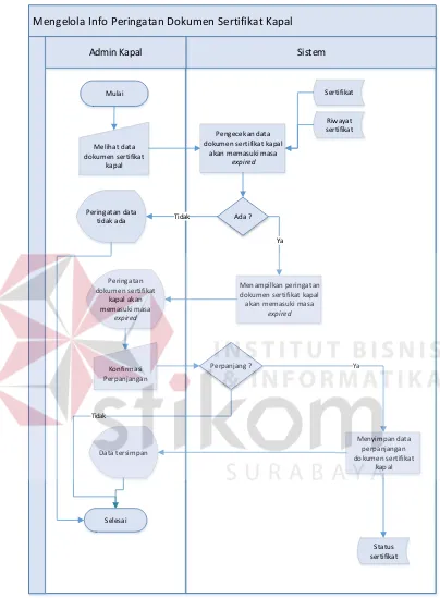 Gambar 3. 9 System Flow Mengelola Info Peringatan dan Biaya Dokumen Sertifikat Kapal. 