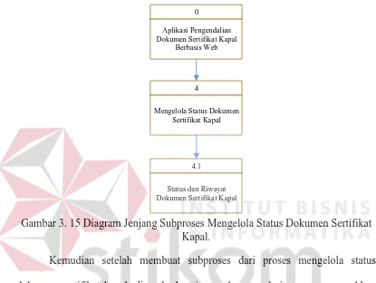 Gambar 3. 15 Diagram Jenjang Subproses Mengelola Status Dokumen Sertifikat  Kapal. 