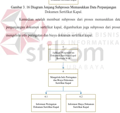 Gambar 3. 16 Diagram Jenjang Subproses Memasukkan Data Perpanjangan  Dokumen Sertifikat Kapal