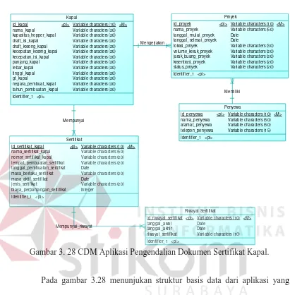 Gambar 3. 28 CDM Aplikasi Pengendalian Dokumen Sertifikat Kapal. 