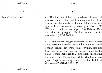Tabel 4.1 Deskripsi Data Berkaitan dengan Tema 