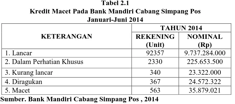 Tabel 2.1 Kredit Macet Pada Bank Mandiri Cabang Simpang Pos 