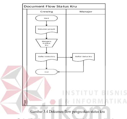 Gambar 3.4 Dokumen flow pengecekan status kru 