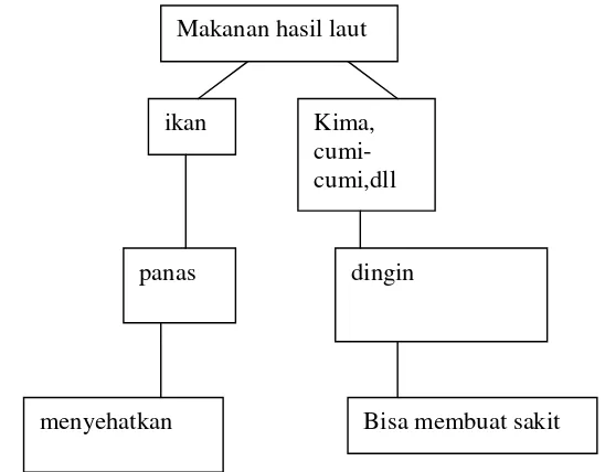 Gambar 5 Klasifikasi makanan menurut masyarakat Pulau Barrang    Lompo, Makassar 