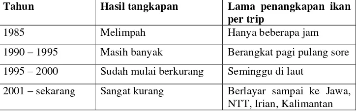 Tabel 2 Episode dinamika perikanan menurut hasil tangkapan dan lama operasi               penangkapan ikan sejak tahun 1985 hingga sekarang di Pulau Barrang               Lompo,  Makassar, Sulawesi Selatan 