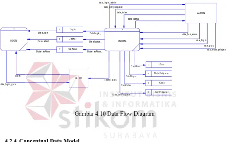 Gambar 4.10 Data Flow Diagram 