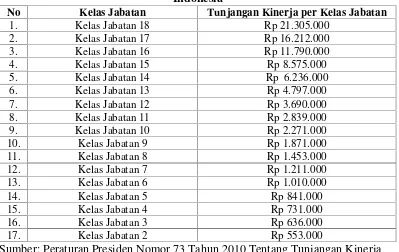Tabel 2. Tunjangan Kinerja Pegawai di Lingkungan Kepolisian NegaraIndonesia