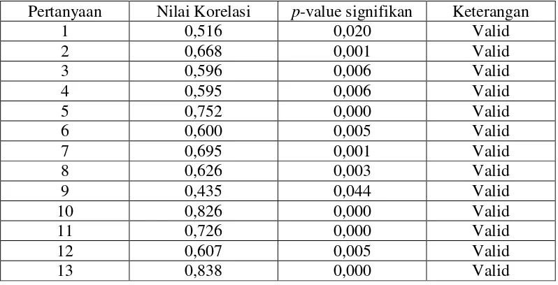 Tabel 4.1 Hasil uji validitas kuesioner 