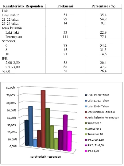 Tabel 4.3 Distribusi frekuensi dan persentase berdasarkan karakteristik responden (n=144)