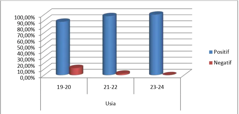 Tabel 4.5  Pengaruh faktor perbedaan usia terhadap persepsi mahasiswa Fakultas Farmasi USU