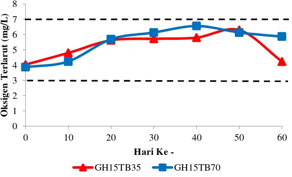 Gambar 2 Nilai pH pada media pemeliharaan udang galah dan ikan tambakan Keterangan : (---) menunjukkan kisaran optimum untuk budidaya udang galah dengan perlakuan padat tebar GH15TB35 dan GH15TB70  