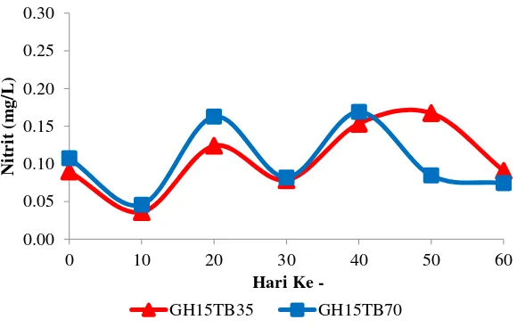 Gambar 4 Kadar amonia pada media pemeliharaan udang galah dan ikan tambakan dengan perlakuan padat tebar GH15TB35 dan GH15TB70 