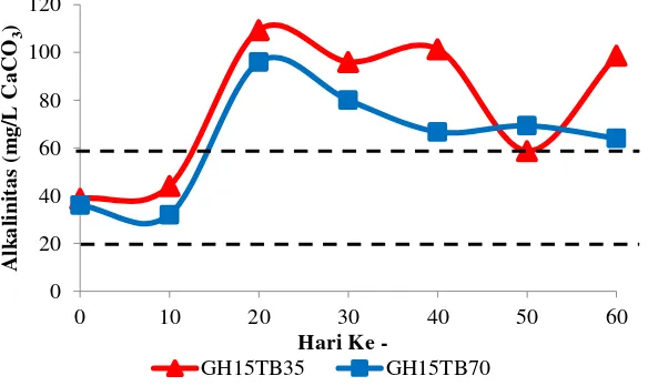 Gambar 6 Kadar nitrat pada media pemeliharaan udang galah dan ikan tambakan dengan perlakuan padat tebar GH15TB35 dan GH15TB70 