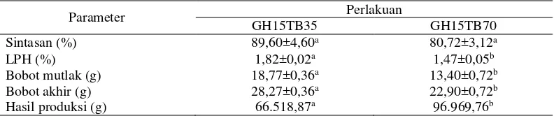 Tabel 3 Parameter biologis udang galah pada sistem IMTA dengan perlakuan padat tebar yang berbeda 