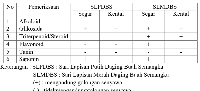 Tabel 4.1 Hasil skrining fitokimia sari buah semangka 