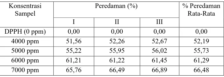 Tabel 4.5 Aktivitas antioksidan (% peredaman) sari lapisan putih daging buah semangka 