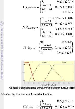 Gambar 9 Representasi  membership function untuk variabel kualitas  