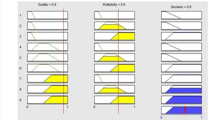 Tabel 7 menunjukkan pengelompokkan tuple tuples. Weak tuples jumlah menunjukkan masih banyak terdapat dan model FIS