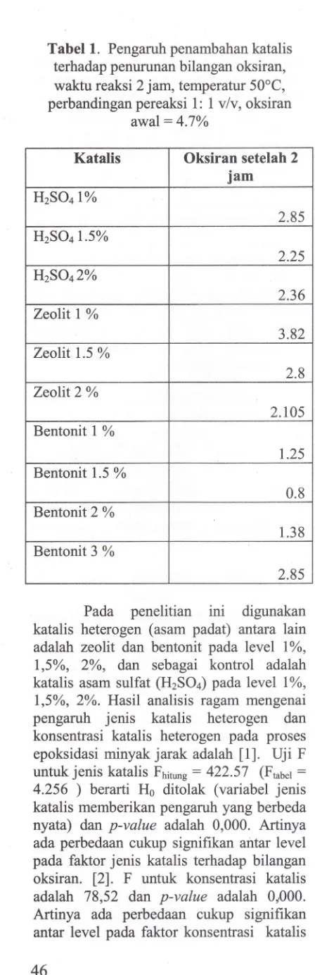 Tabel 1. Pengaruh penarnbahan katalis