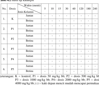 Tabel 4.2 Hasil uji katalepsi 