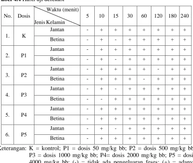 Tabel 4.4 Hasil uji defekasi 