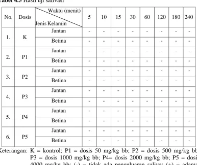 Tabel 4.5 Hasil uji salivasi 